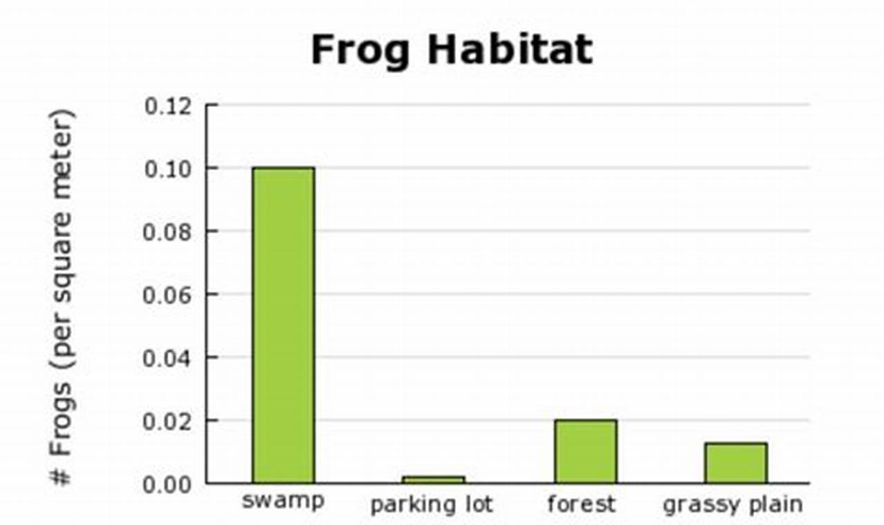 Is The Frog Population Decreasing In 2024