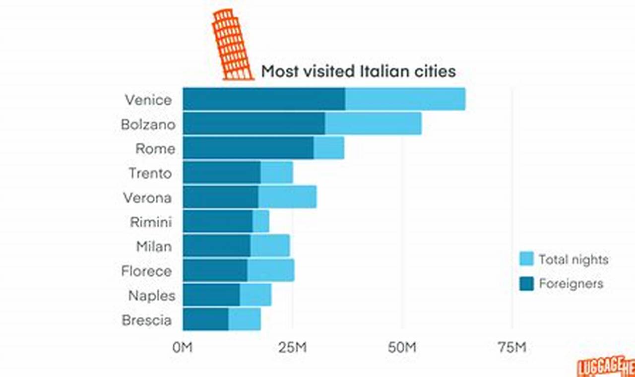 Italy Tourism Statistics 2024