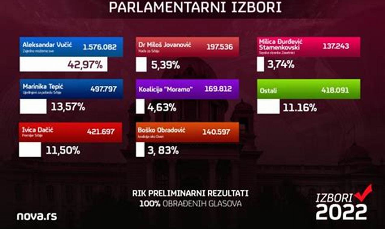 Izbori U Srbiji 2024 Rezultati