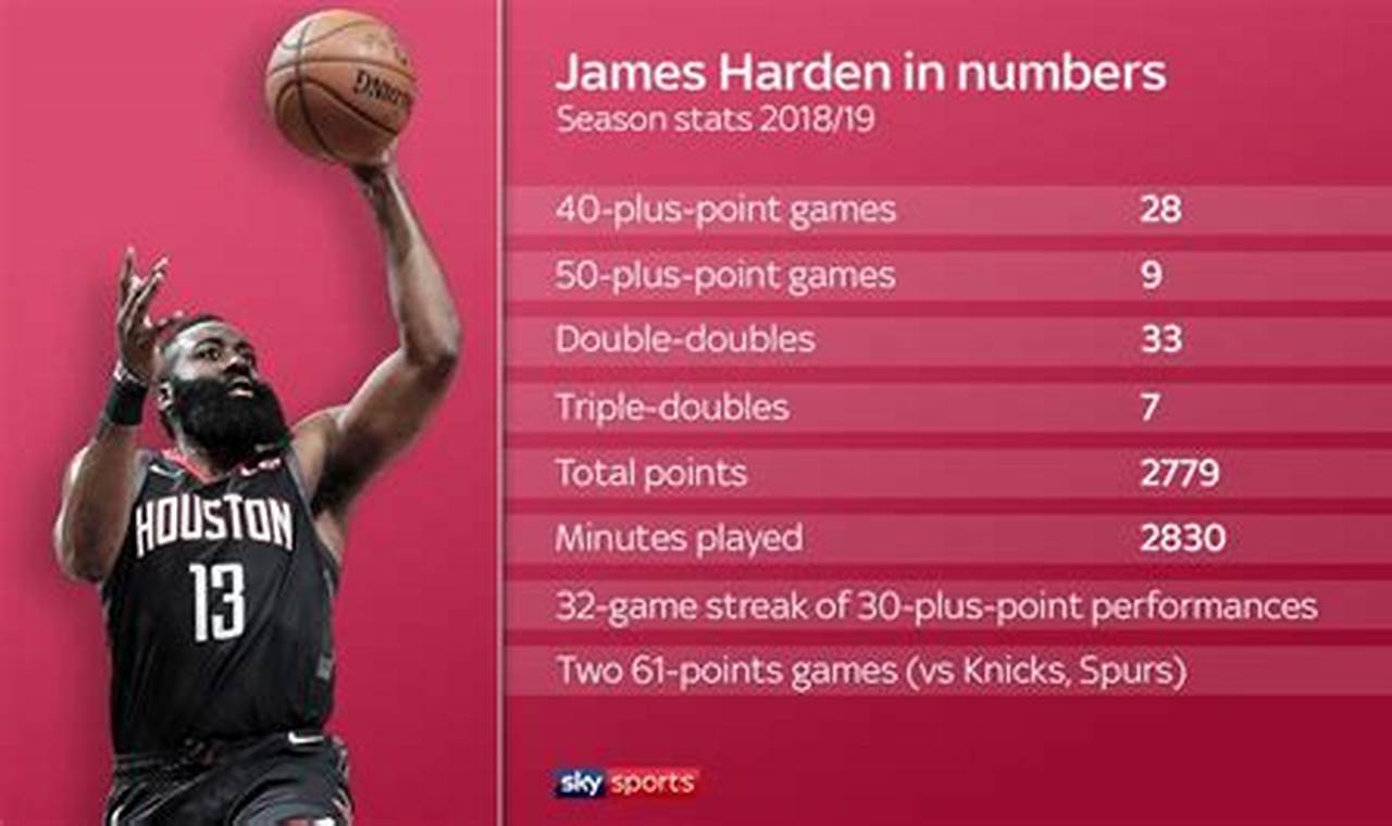 James Harden Points Per Game 2024