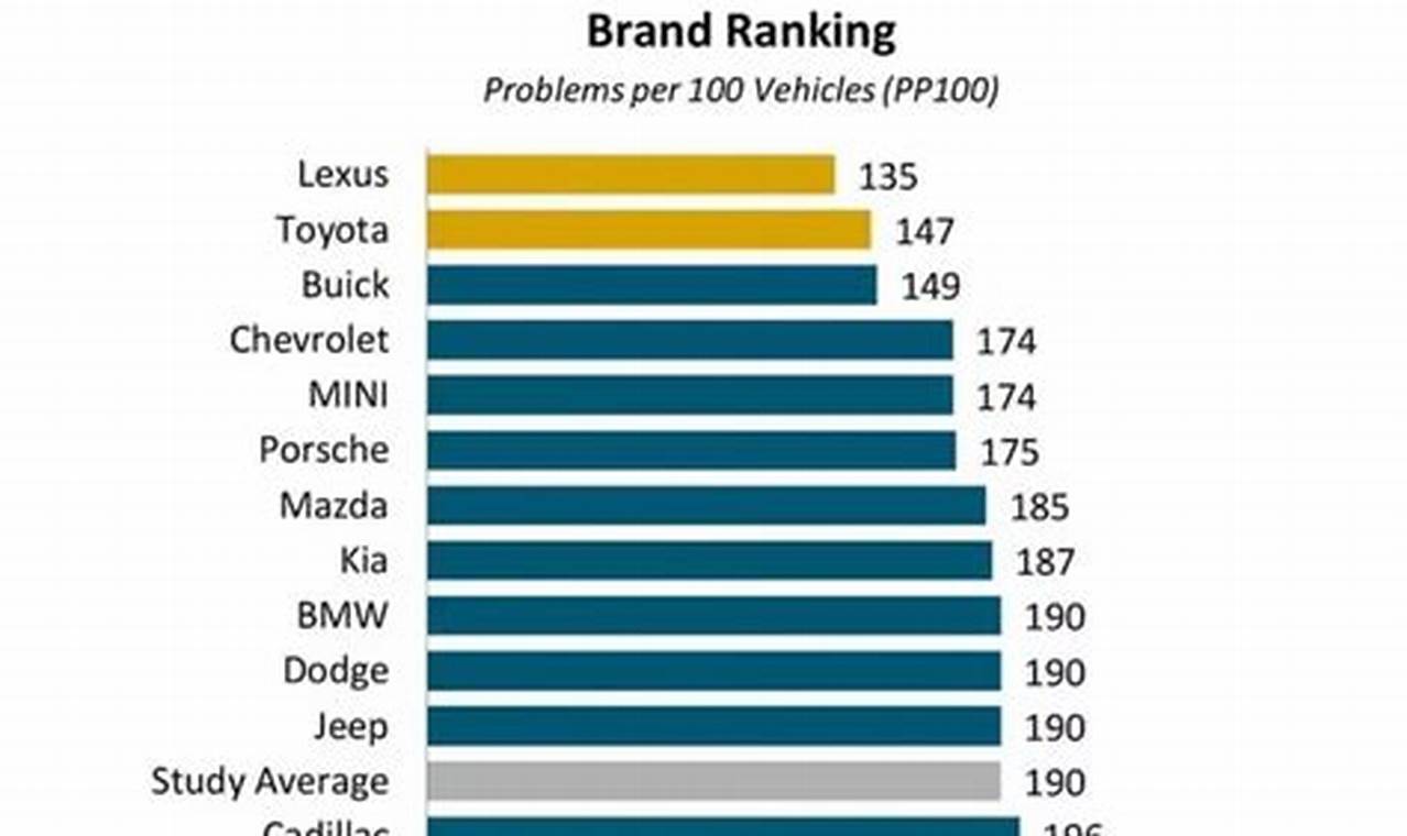 Jd Power Car Reliability 2024