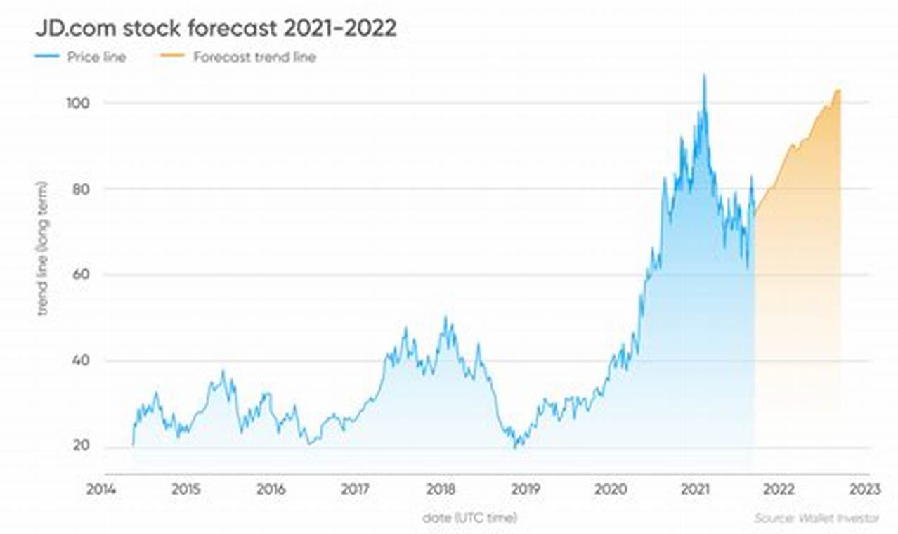 Jd Stock Price Forecast