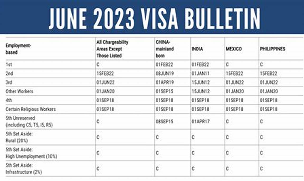 June Visa Bulletin 2024 Predictions For