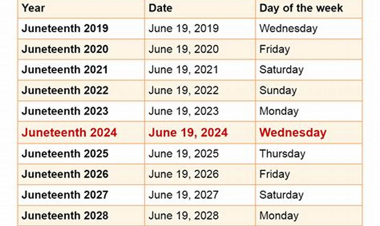 Juneteenth 2024 Date Holiday Calendar