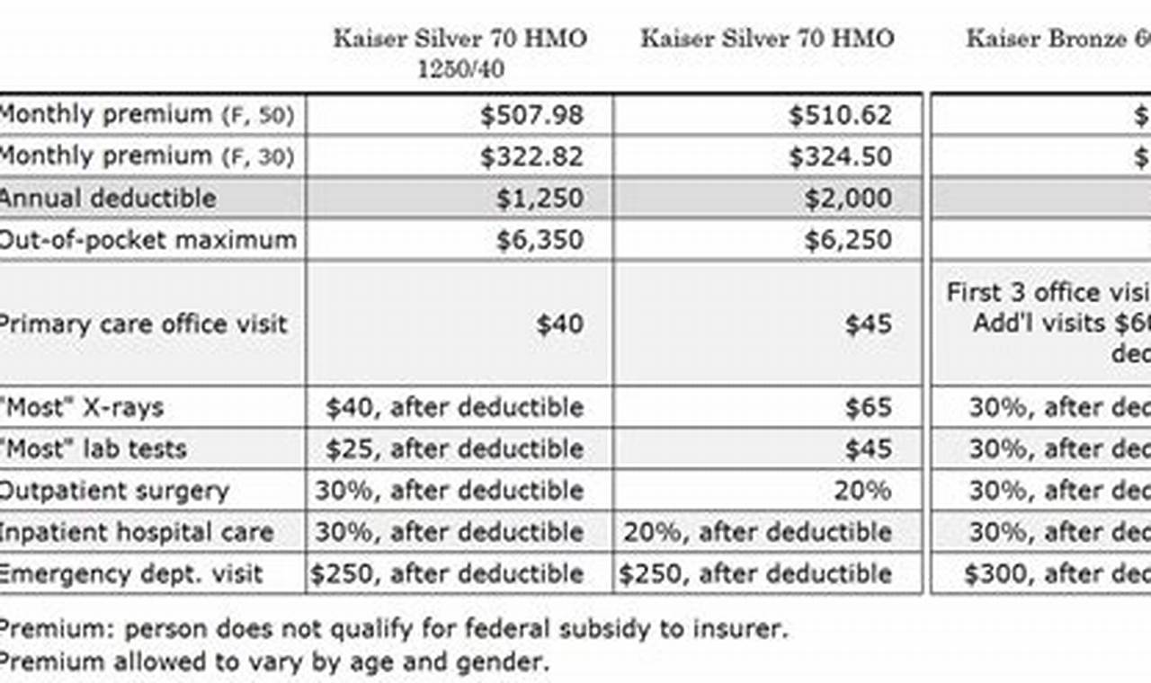 Kaiser Permanente 2024 Rate Increases