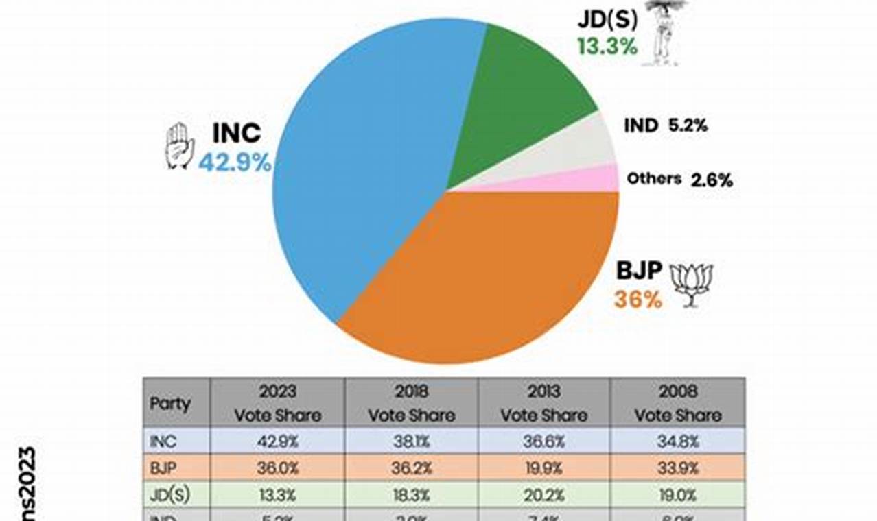 Karnataka Election Results 2024