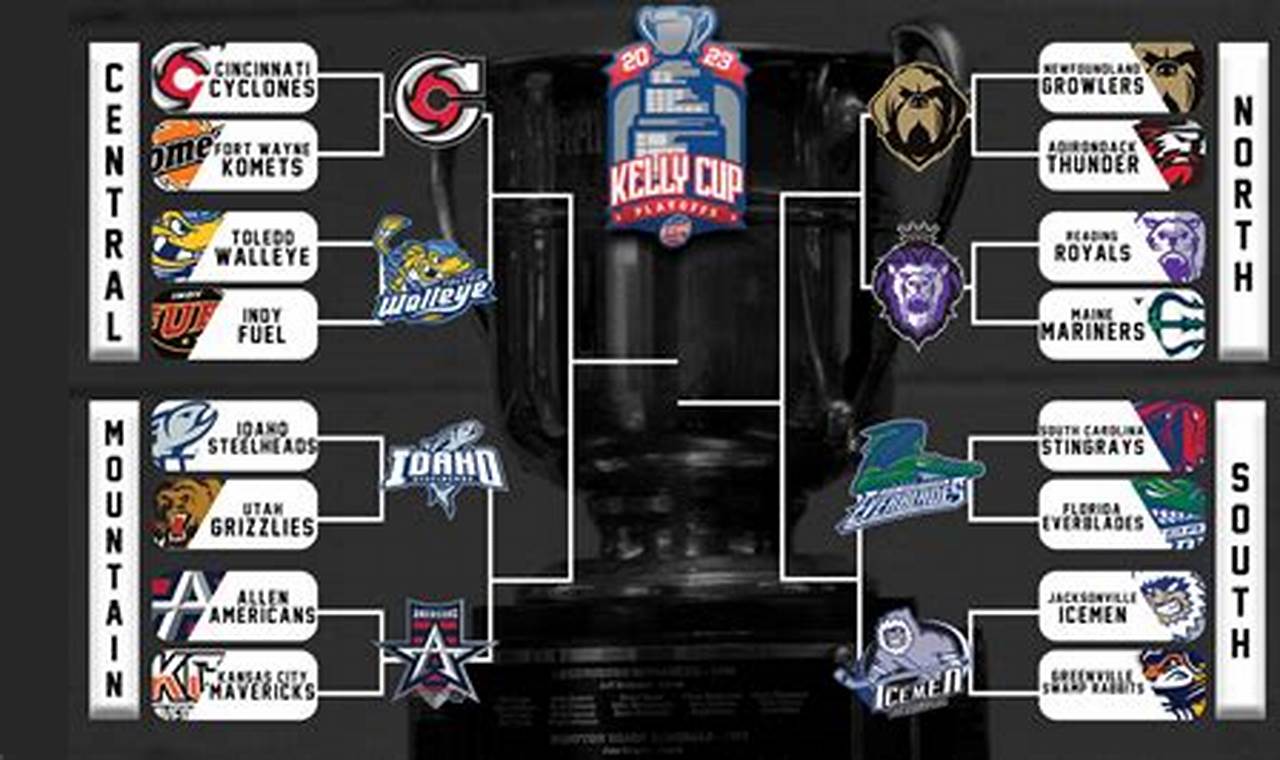 Kelly Cup Playoffs 2024 Bracket