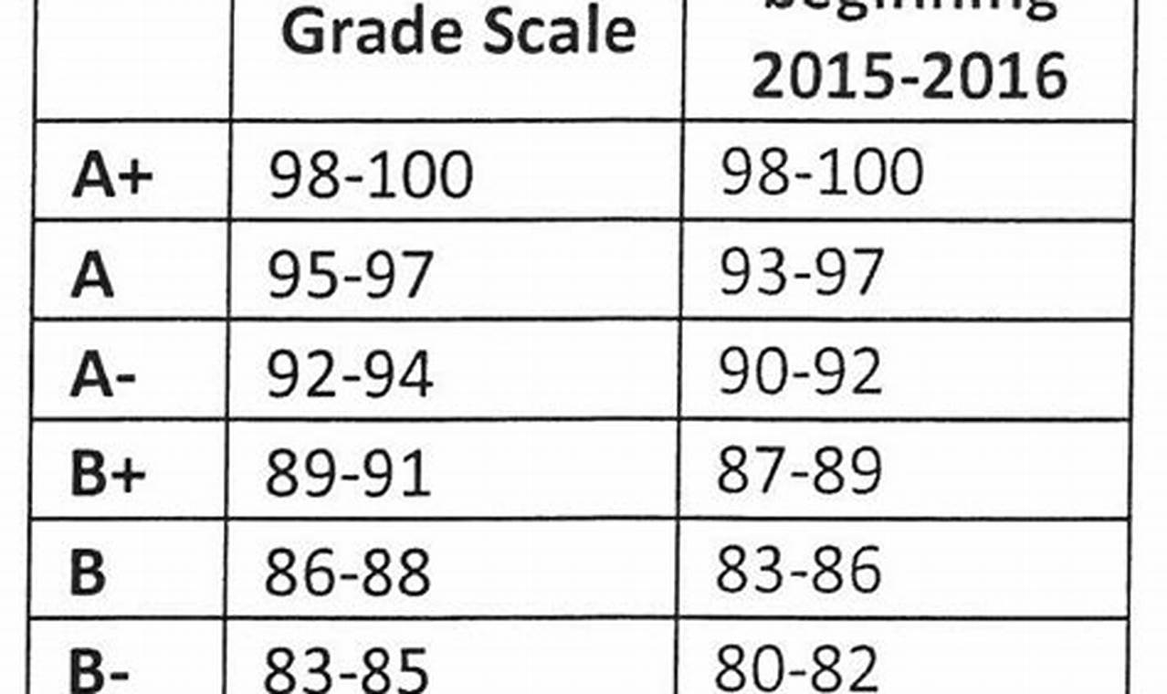 Knox County School Grading Scale 2024
