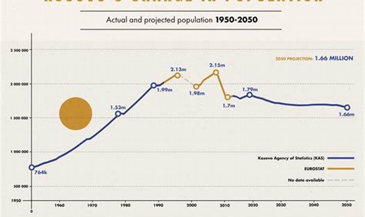 Kosovo Population 2024