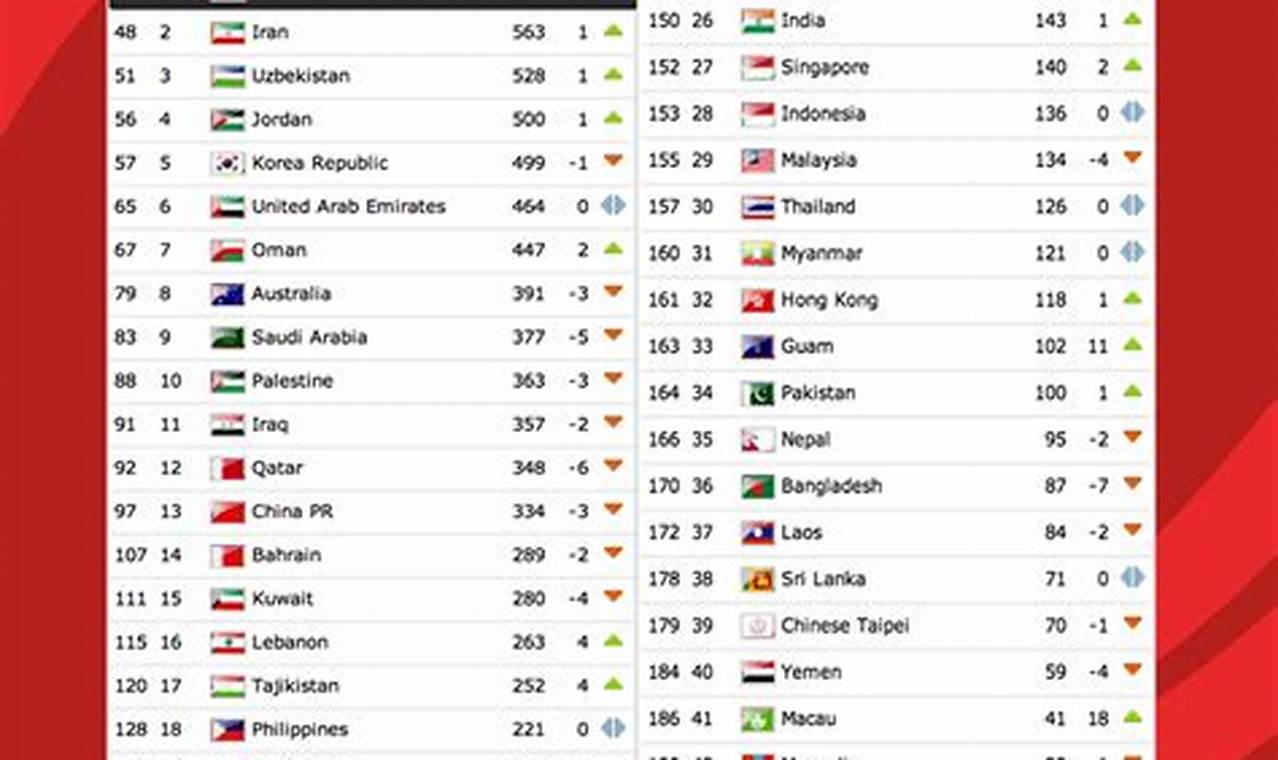 Kuwait Fifa Ranking 2024