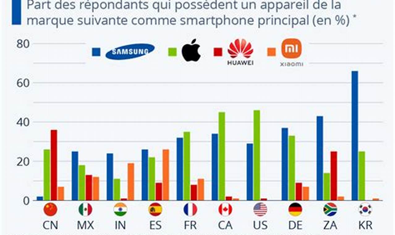 La Marque De Téléphone La Plus Utilisée Au Monde