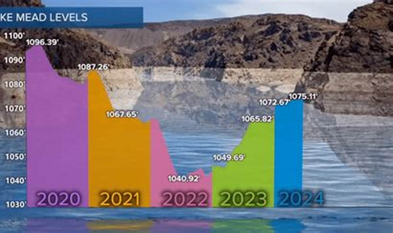 Lake Mead Levels 2024