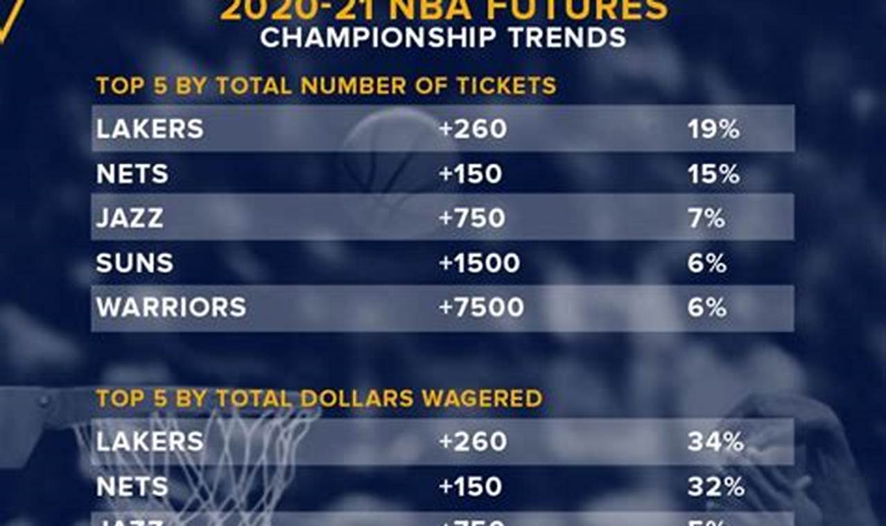 Lakers Odds To Win 2024 Championship