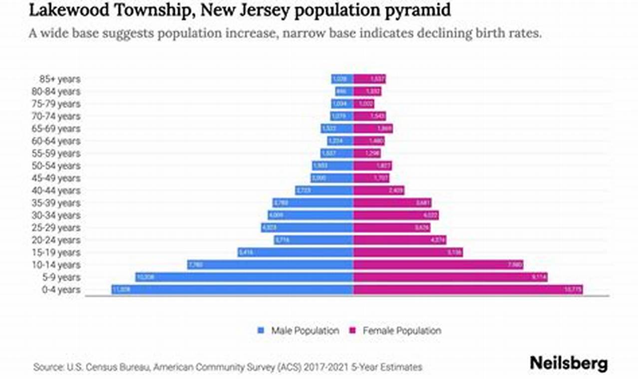 Lakewood Nj Population 2024