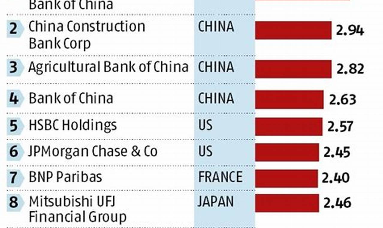 Largest Banks In The World 2024