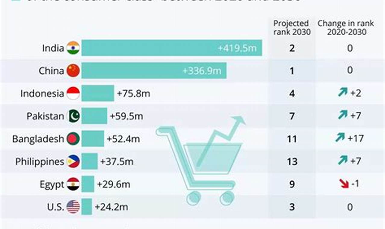 Largest Consumer Markets In The World 2024