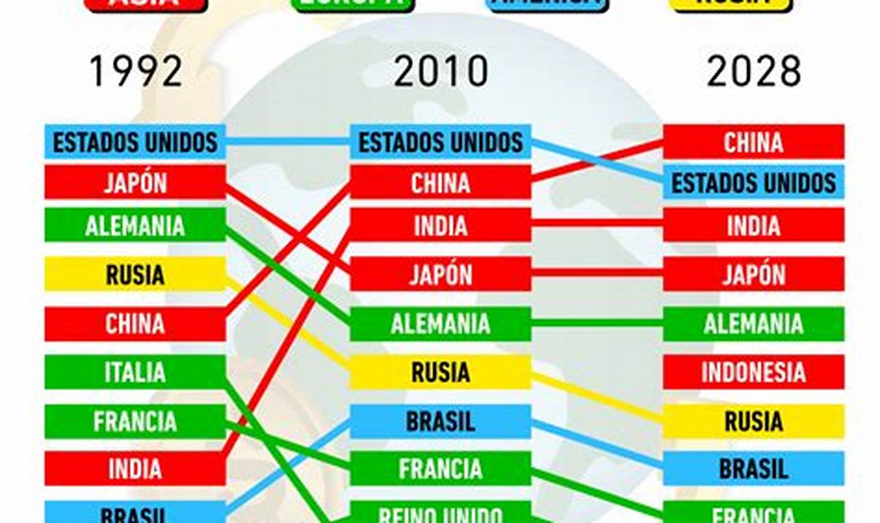 Las 50 EconomíAs MáS Grandes Del Mundo 2024