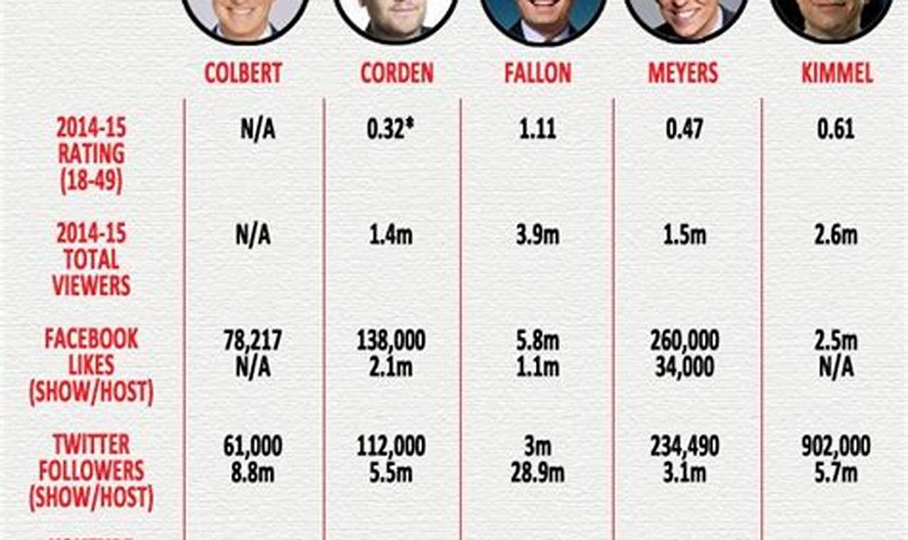 Late Night Show Ratings 2024: The Battle for Late-Night Supremacy