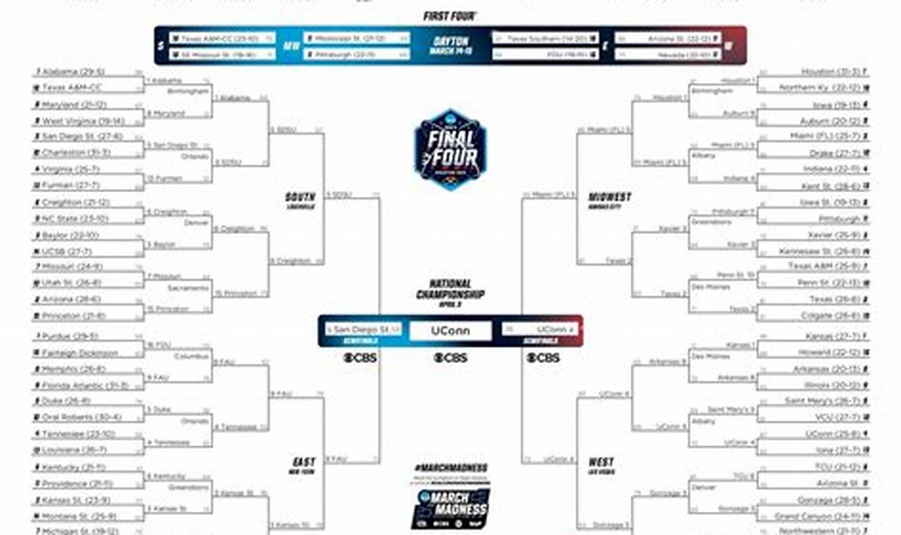 Latest March Madness Bracket 2024 Printable