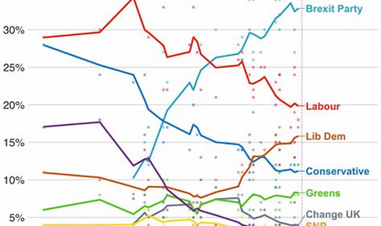 Latest Uk Opinion Polls 2024 Wikipedia