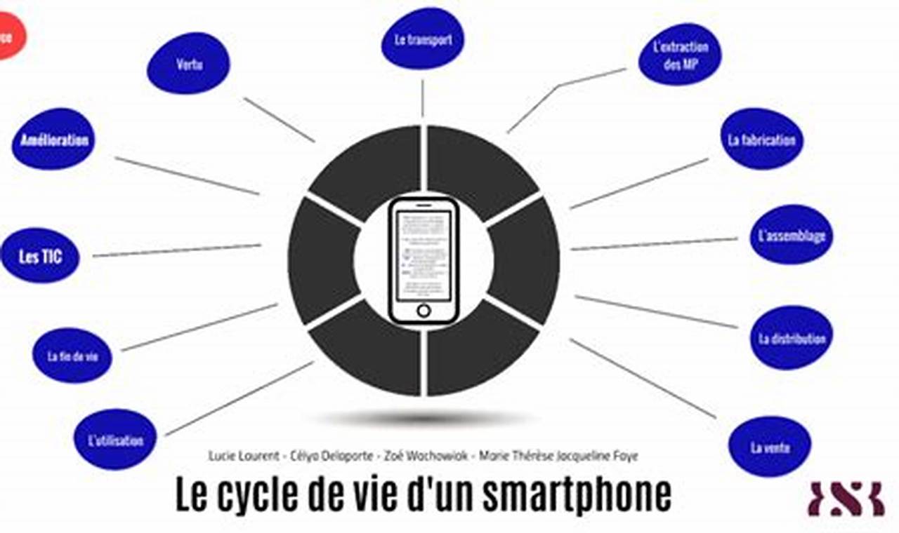 Le Cycle De Vie D Un Téléphone Portable