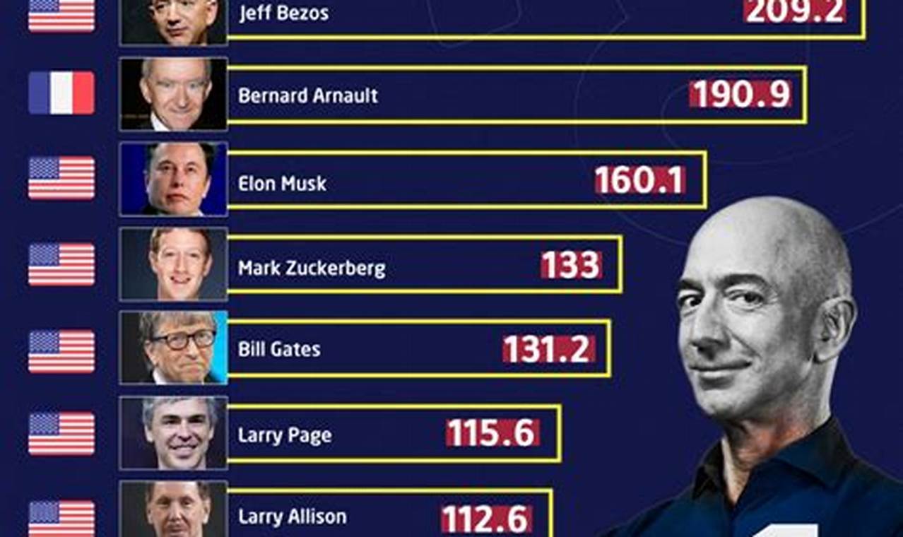 Le Plus Riche Du Monde 2024