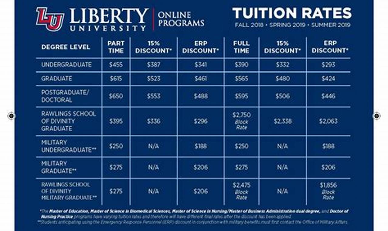 Liberty University Tuition 2024