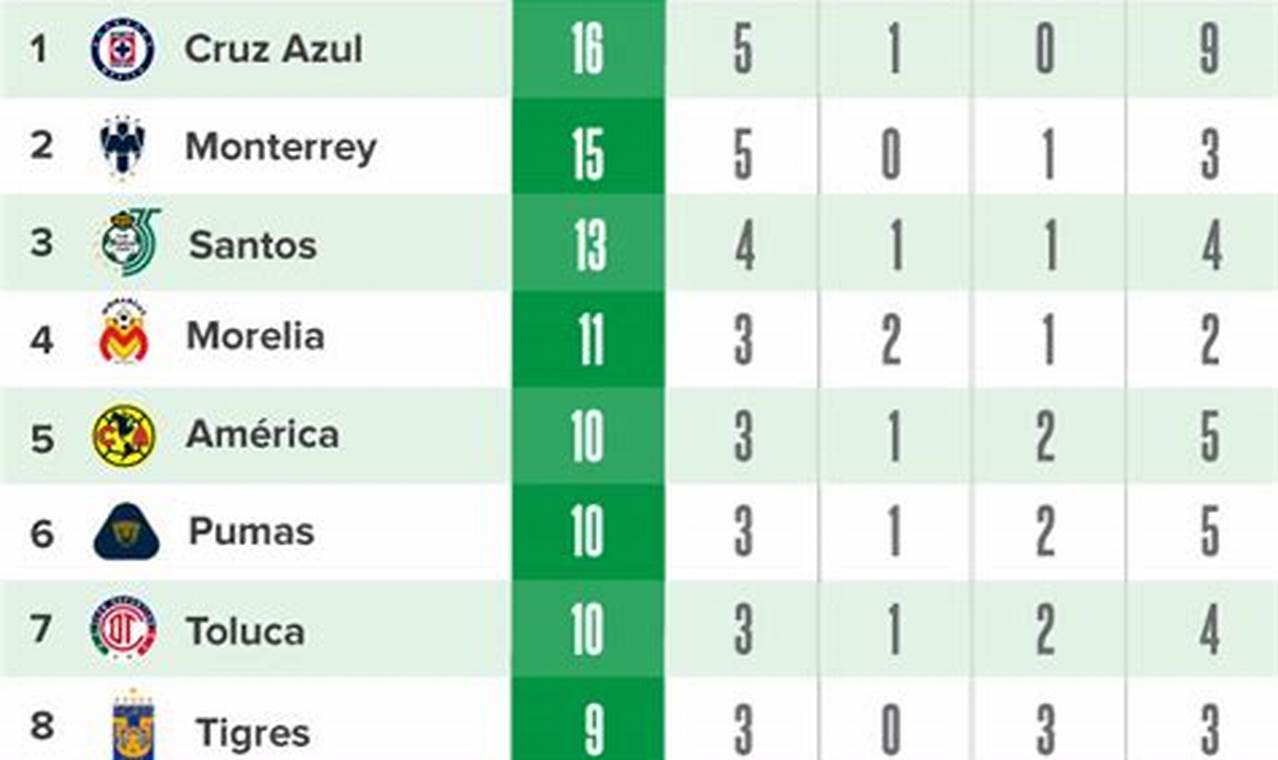 Liga Mx Apertura 2024 Standings