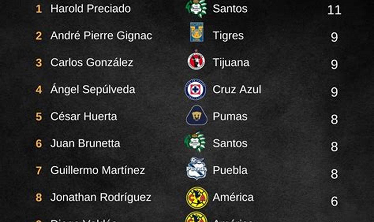 Liga Mx Goleadores Apertura 2024
