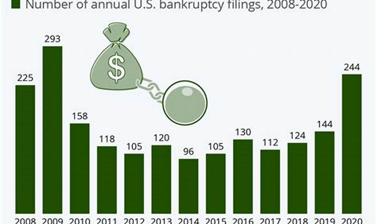 List Of Bankruptcies 2024