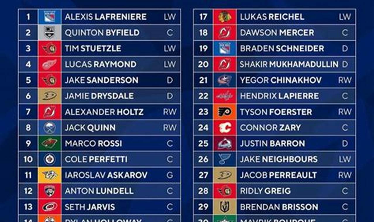 List Of Nhl Draft Picks 2024