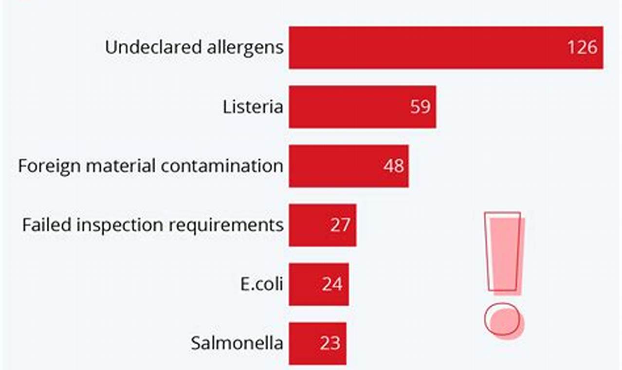 Listeria Food Recall List 2024