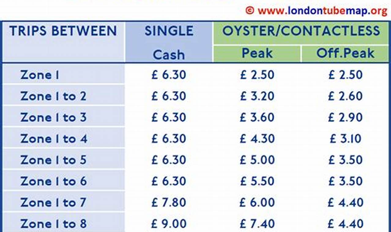 London Underground Prices 2024