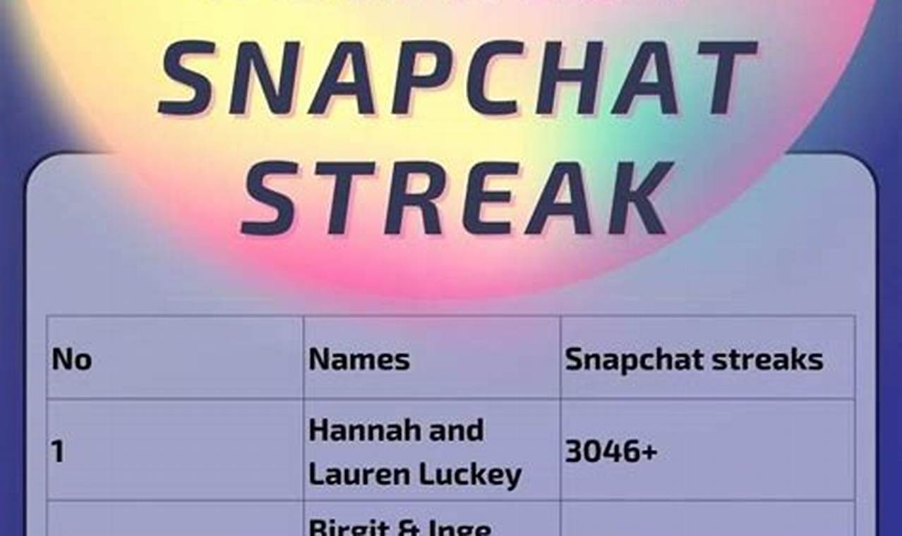Longest Snapchat Streak 2024