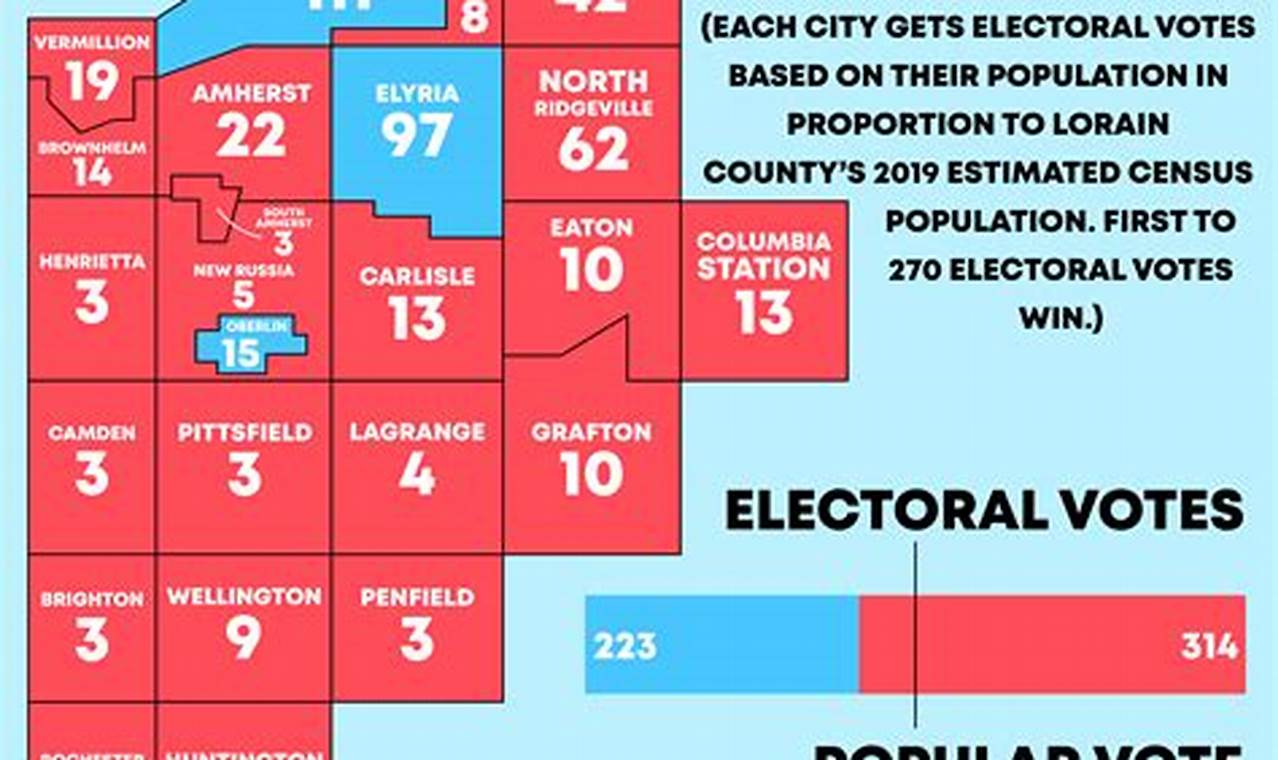 Lorain County Election Results 2024
