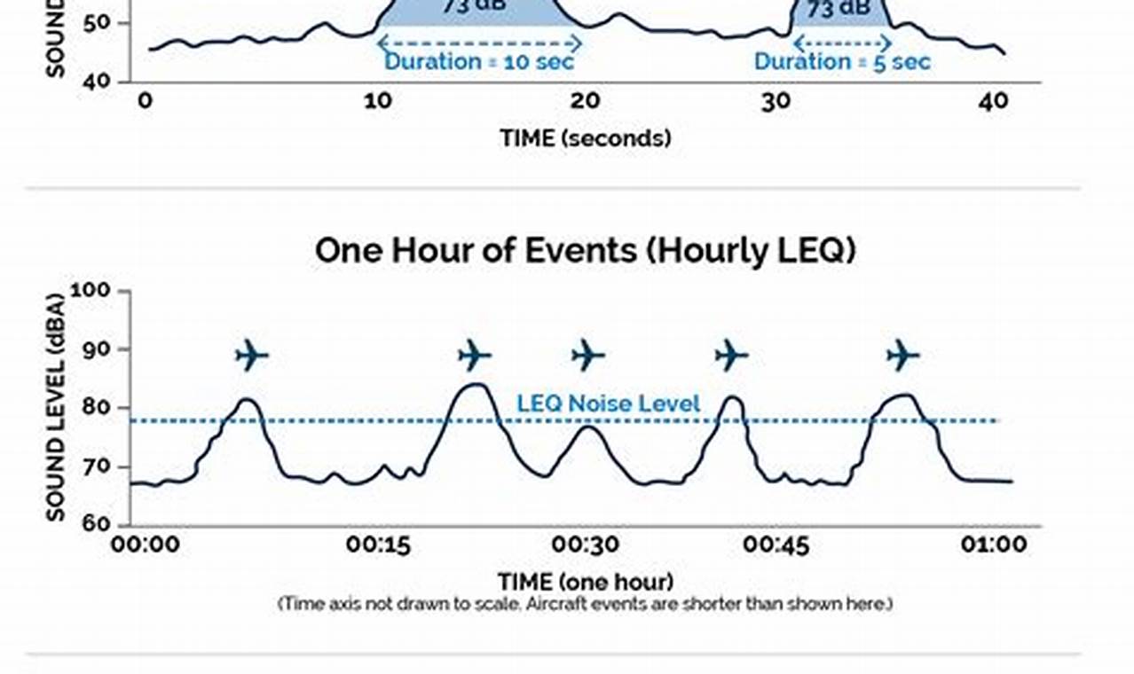 Loud Airplane Noise At Night 2024