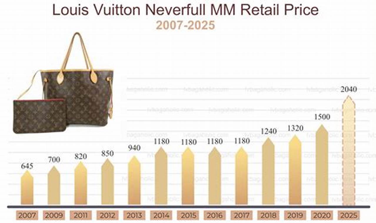 Louis Vuitton Price Increase 2024
