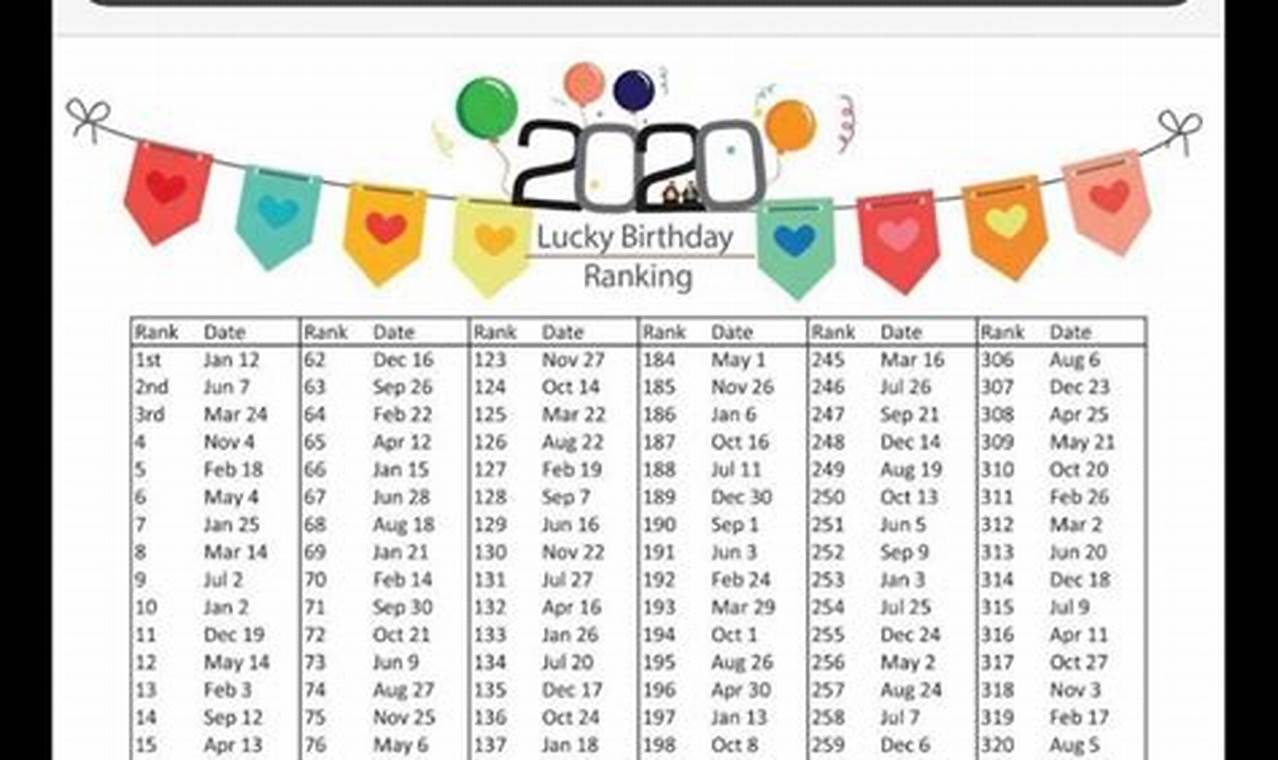 Luckiest Birthday Date 2024
