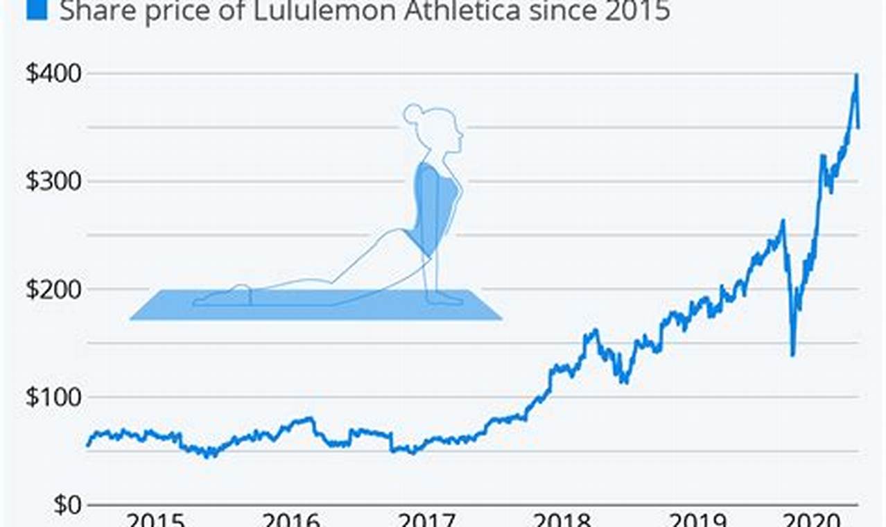 Lululemon Market Share 2024