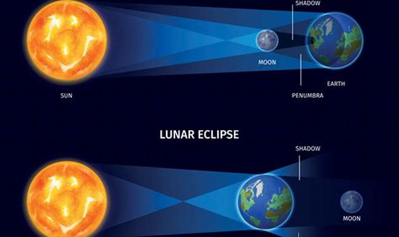 Lunar And Solar Eclipse In 2024