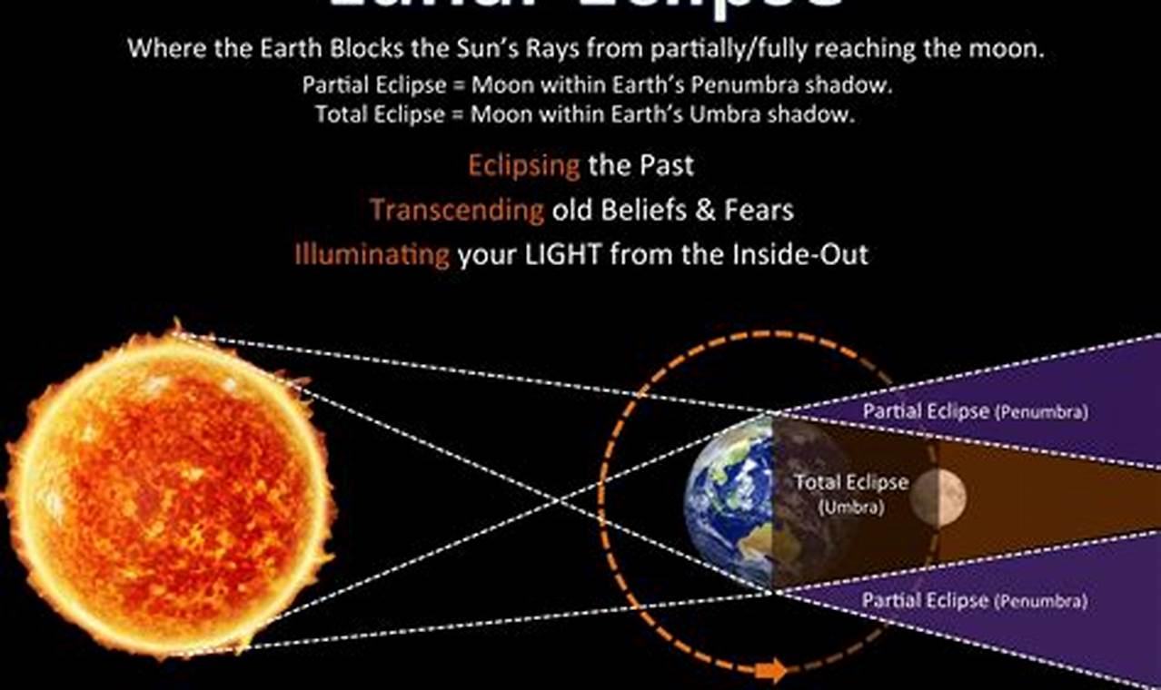 Lunar Eclipse 2024 April 19