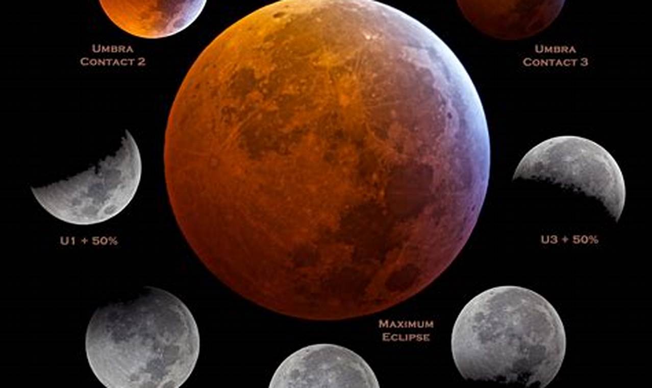Lunar Eclipse Tonight Central Time