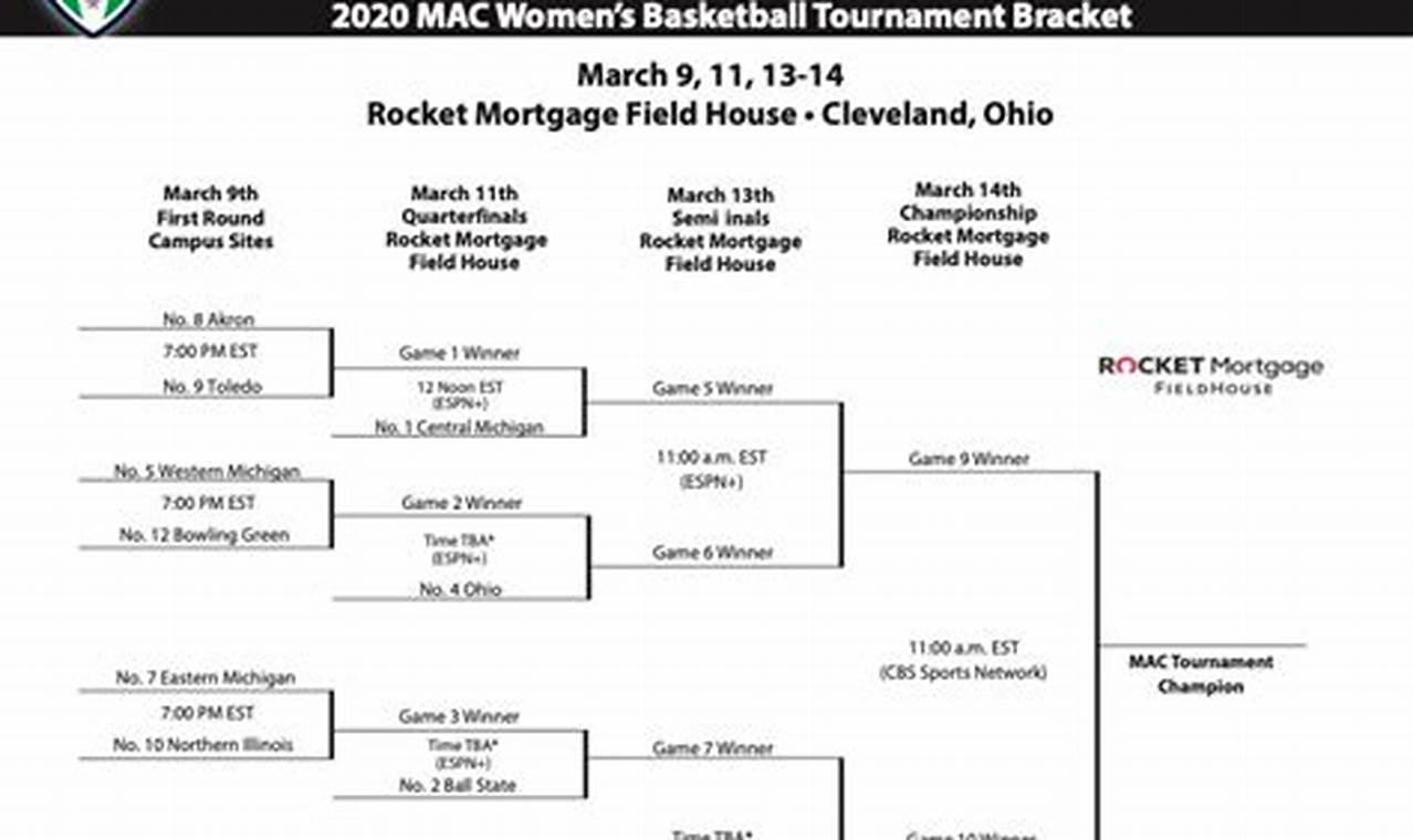Mac Tournament 2024 Cleveland