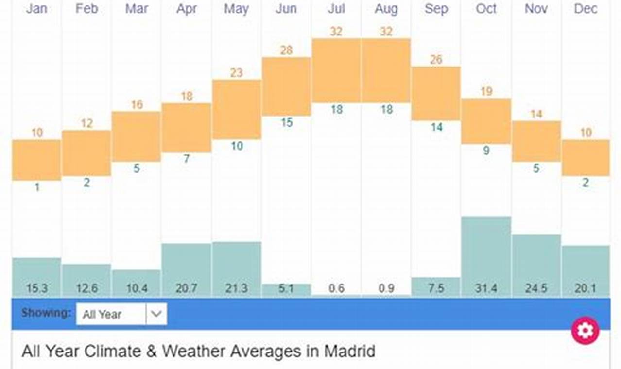 Madrid Weather October 2024