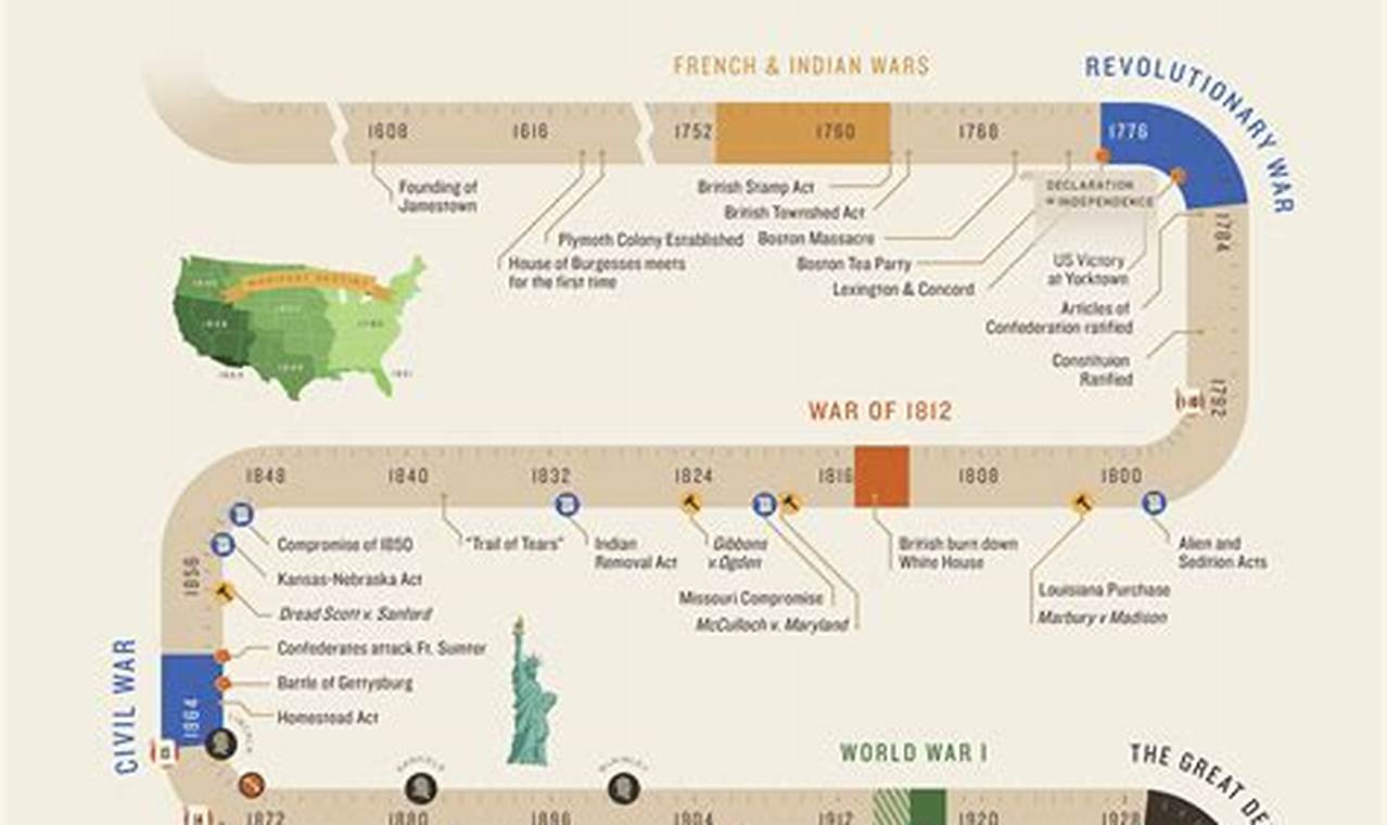 Major Historical Events Timeline