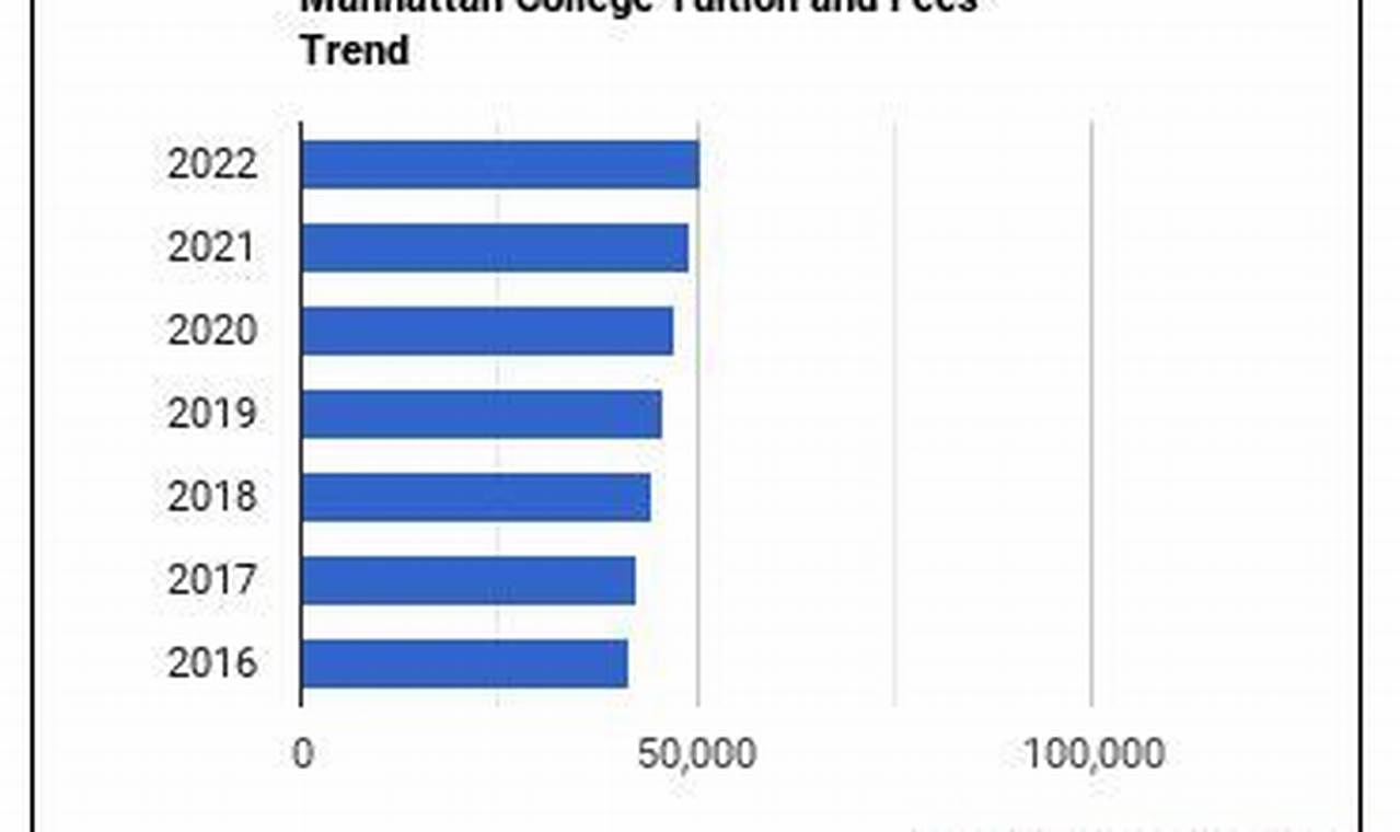 Manhattan College Tuition 2024