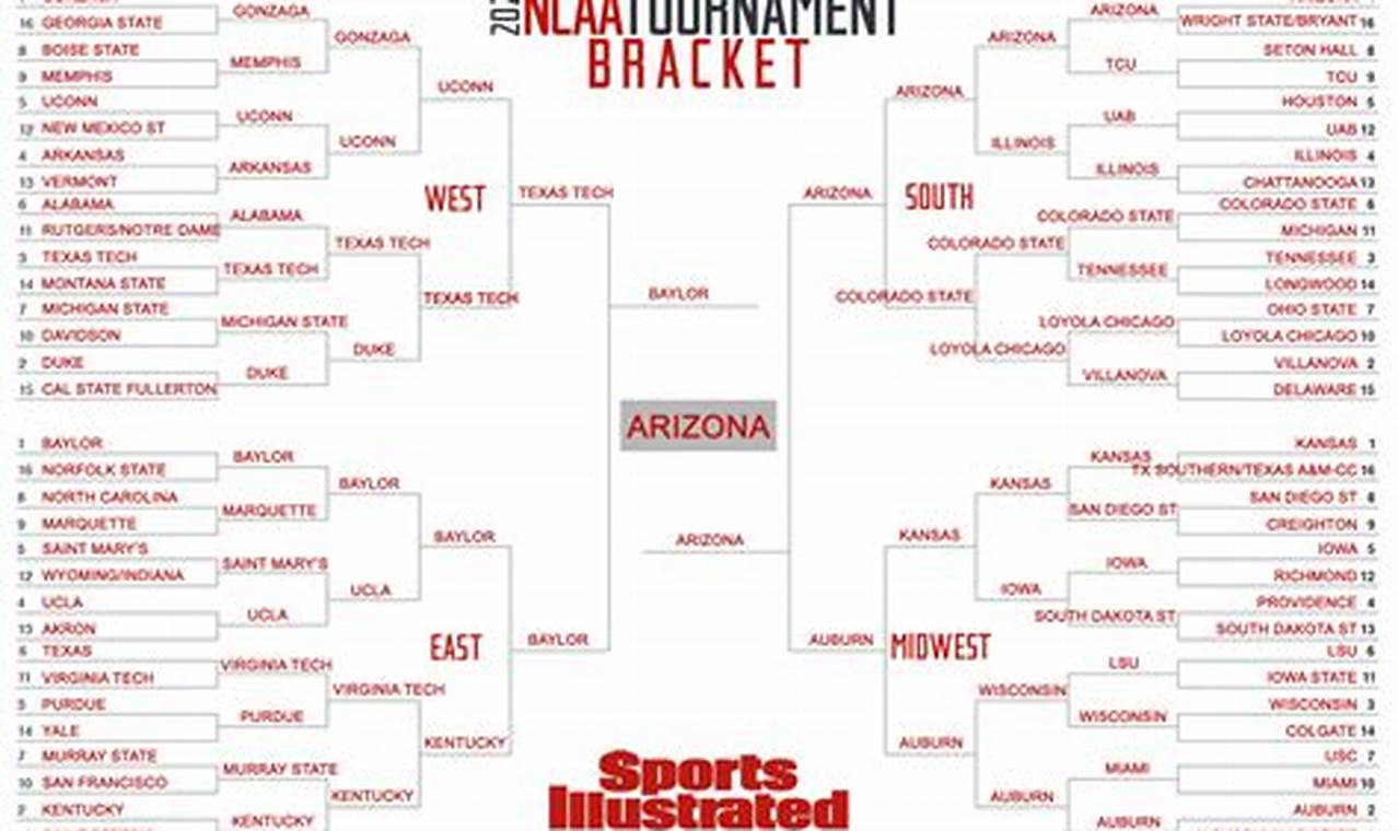 March Madness 2024 Predicted Bracket