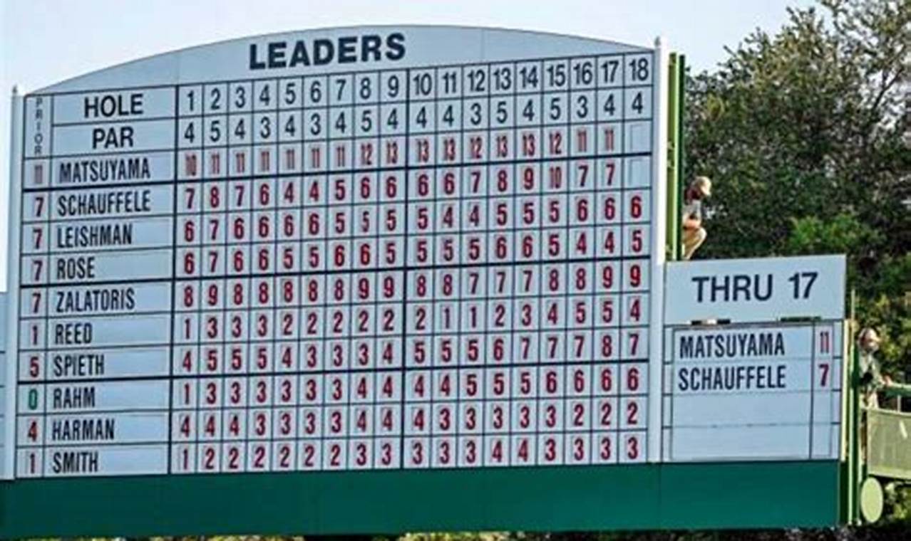 Masters Leaderboard 2024 Projected Cut