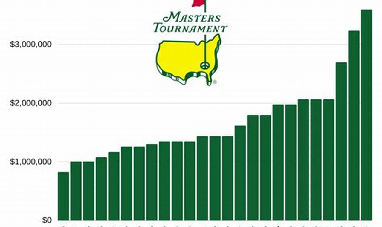 Masters Tournament Payout 2024 Live
