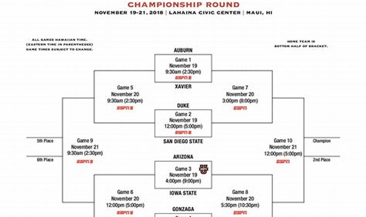 Maui Invitational Bracket 2024